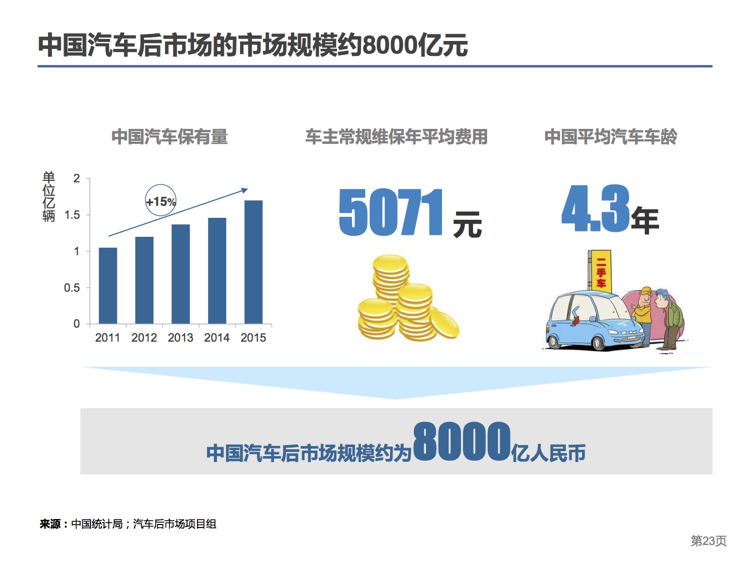 中国连锁经营协会：2015中国汽车后市场连锁经营研究报告