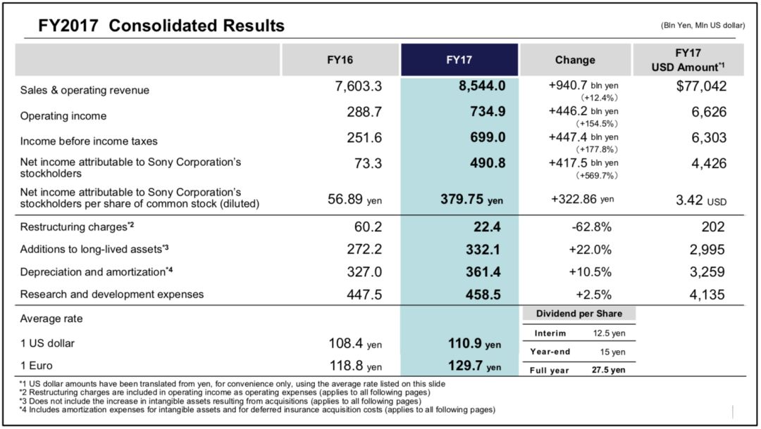 索尼：2017财年营收同比增长12.4%，运营利润同比增长50%