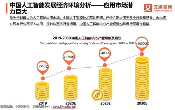 中国人工智能市场规模将超1500亿元,微美全息AI+AR视觉助力5G产业升级