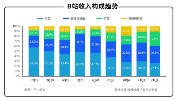 当B站“不再二次元”，破圈易，盈利难！