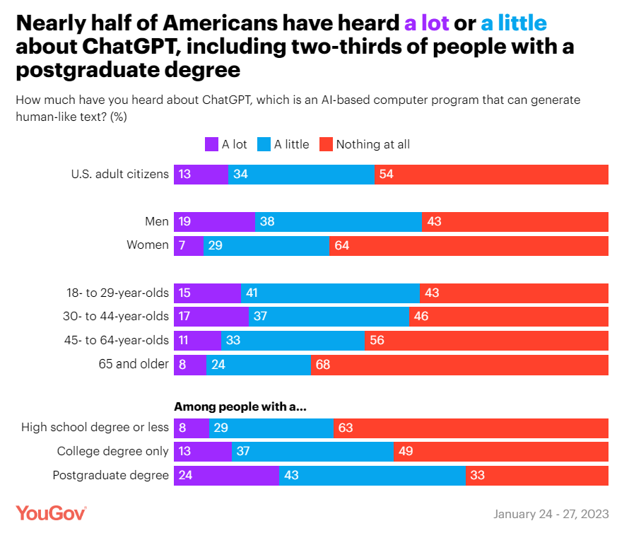 YouGov：近半数美国人听说过OpenAI