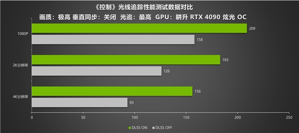 耕升RTX 4090炫光OC 4K光追画面惊艳 DLSS 2 性能依然优秀 - 