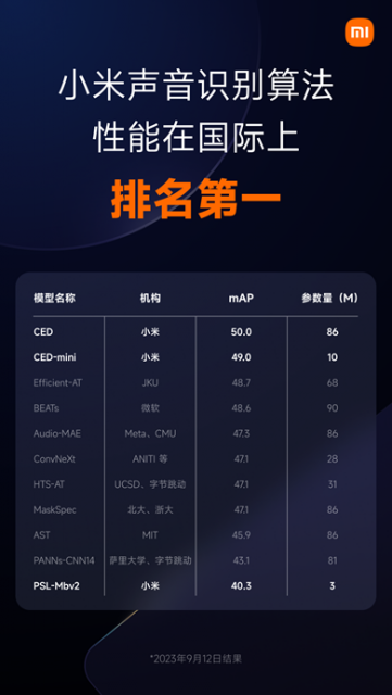 小米AI实力再次得到验证，声音识别算法能力国际排名第一