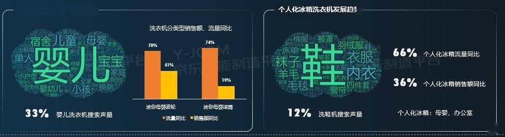 除菌冰箱销售大增80%，母婴洗衣机增长40%……京东发布冰洗家电网购十大趋势