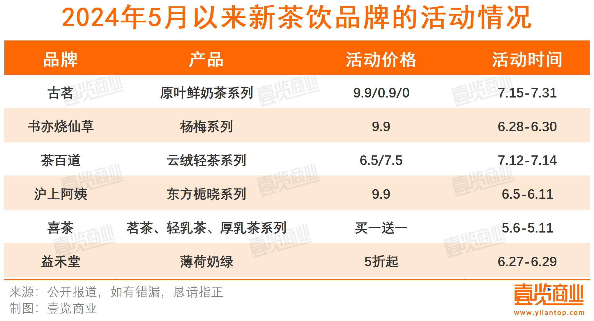 古茗也玩9块9，高质平价成现制饮品关键词