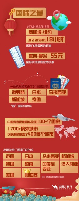 去哪儿：2024春节假期中国游客足迹遍布全球1700多个城市