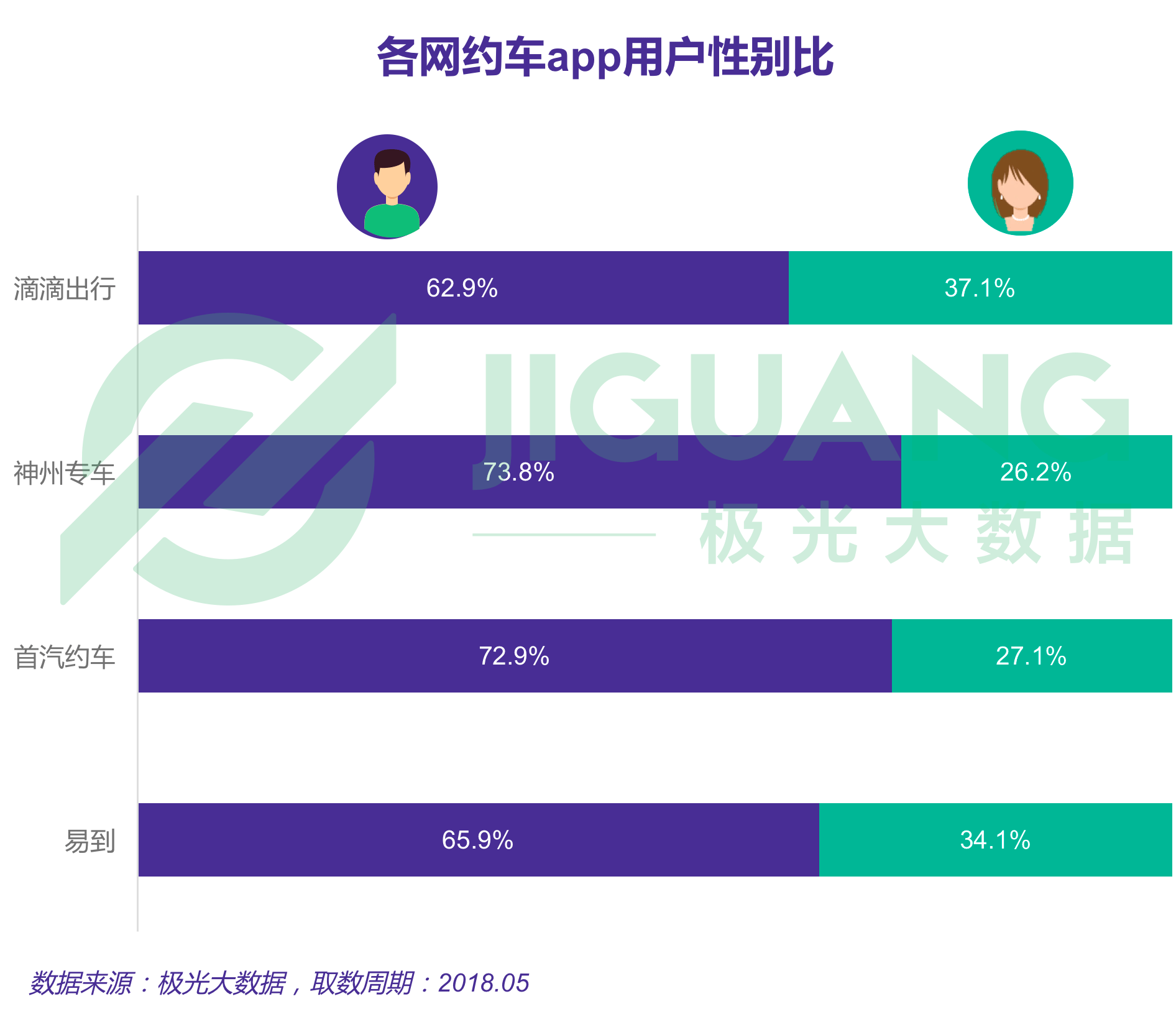 极光大数据：2018年5月专车市场研究报告