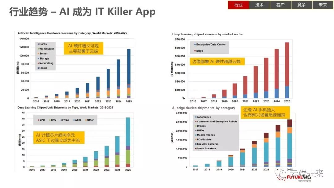 全面总结AI发展现状和未来趋势