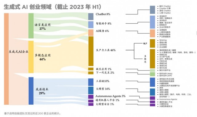 启明创投&未尽研究发布《生成式AI》报告 提出“十大前瞻”