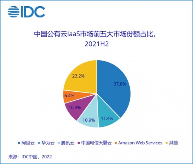 IDC 2022下半年中国公有云市场 腾讯云跌出TOP3