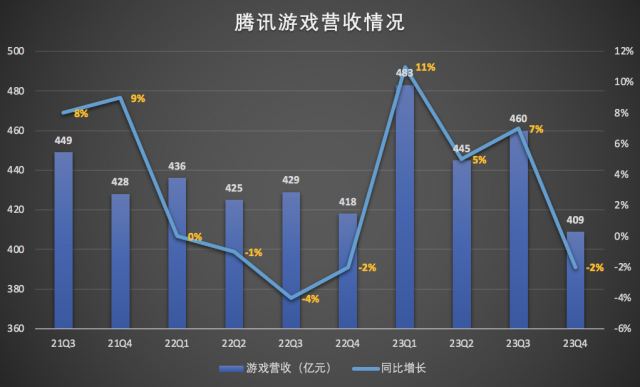 单季盈利427亿 腾讯Q4财报来了 微信生态惊喜颇多