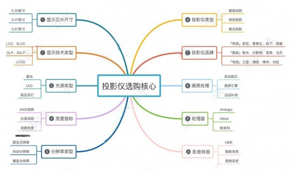 智慧家庭娱乐指南：如何挑选最佳家用投影仪？ - 