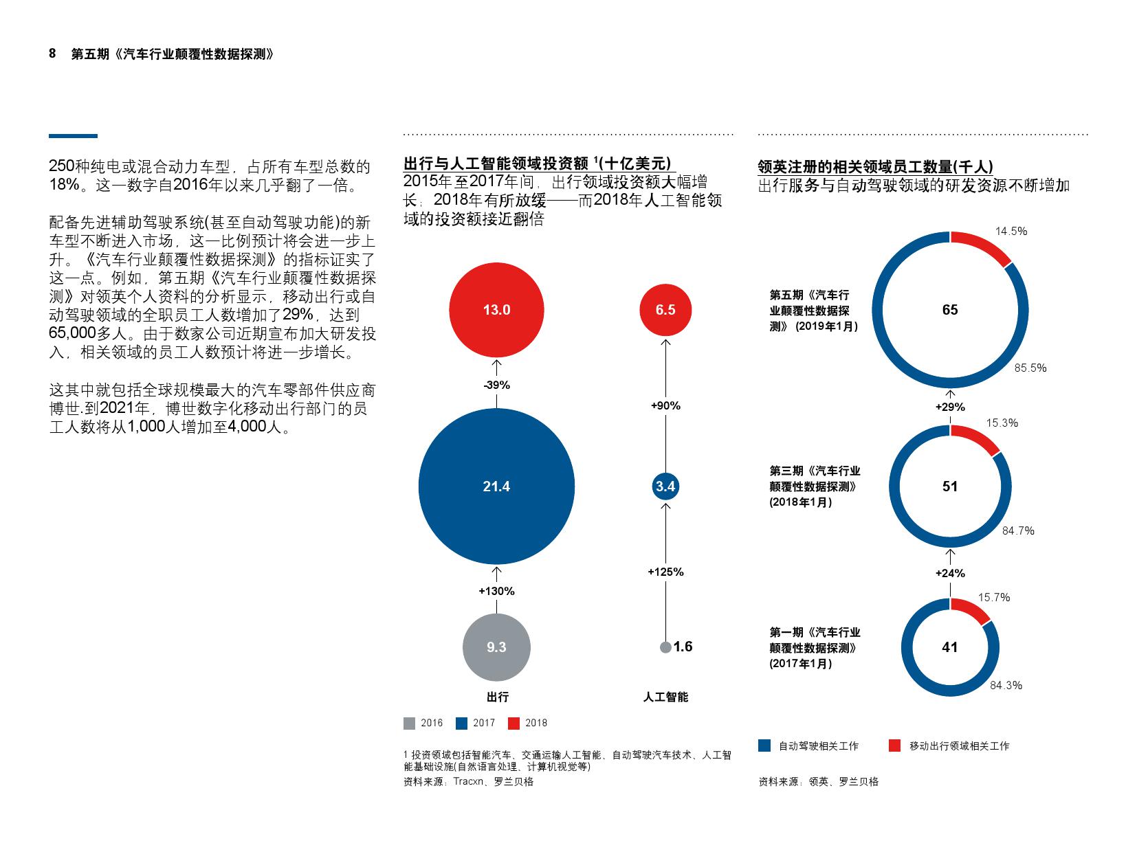 罗兰贝格：第五期《汽车行业颠覆性数据探测》