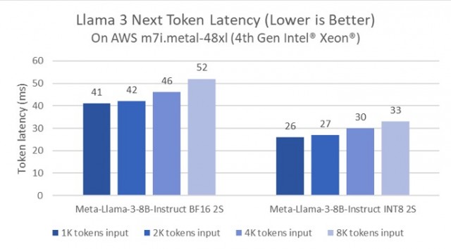 延迟降低2倍！英特尔披露至强6处理器针对Meta Llama 3模型的推理性能