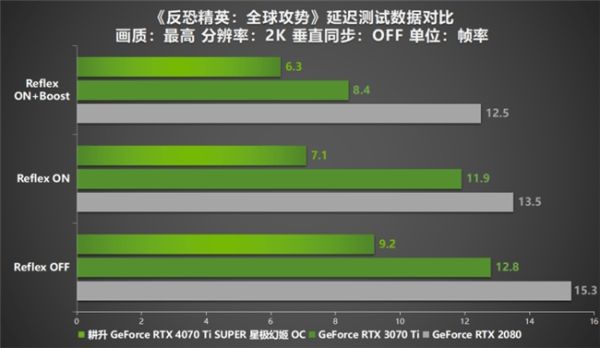 性能真的“太SUPER”！耕升 GeForce RTX 4070 Ti SUPER 星极幻姬 OC评测！ - 