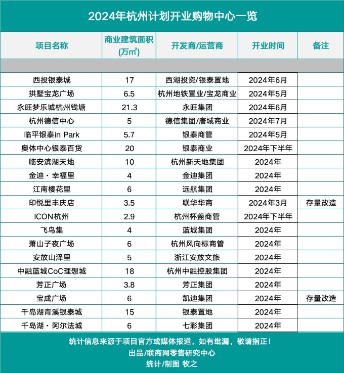 王思聪在杭州开了家购物中心，我们提前去看了看