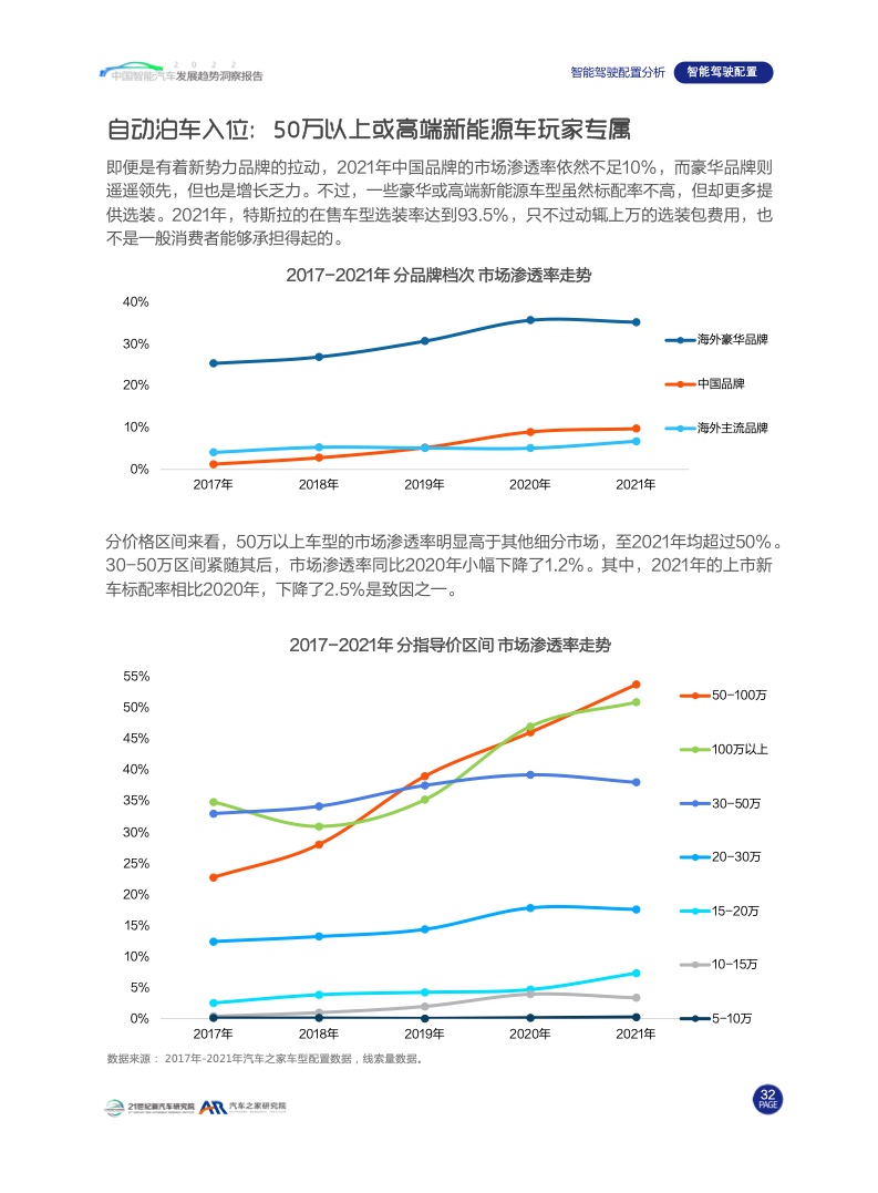 汽车之家：2022中国智能汽车发展趋势洞察报告（附下载）