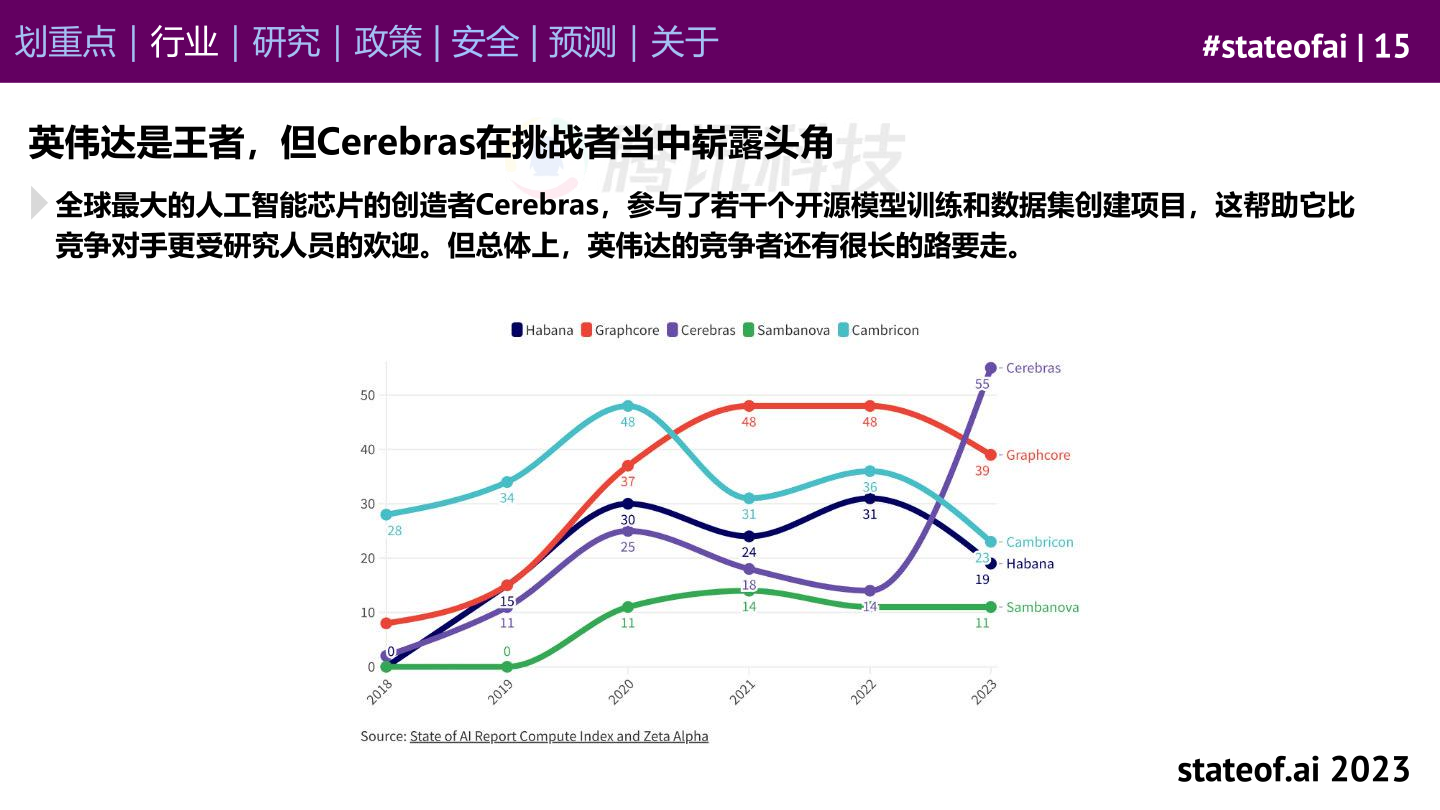 stateof.ai：2023年AI现状报告（附下载）