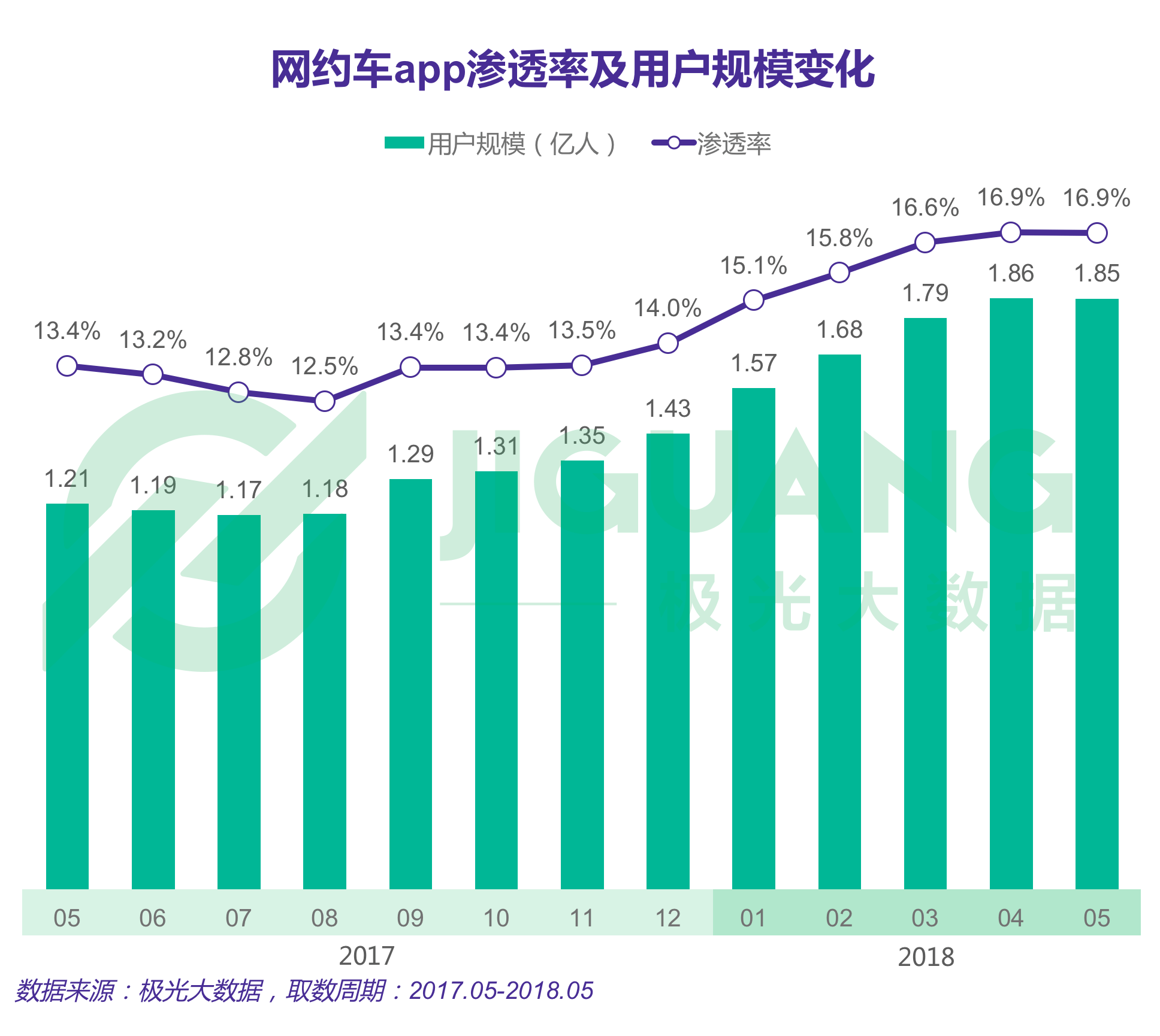 极光大数据：2018年5月专车市场研究报告