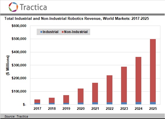 Tractica：2017年非工业机器人占全球机器人市场的70%