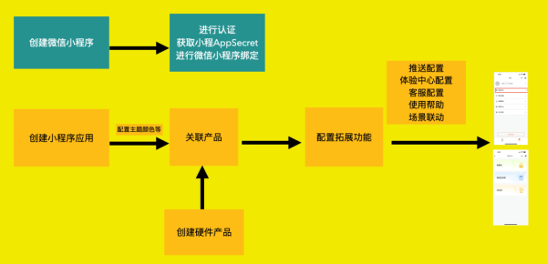 机智云无需代码就能搞定IoT小程序开发和管理 - 