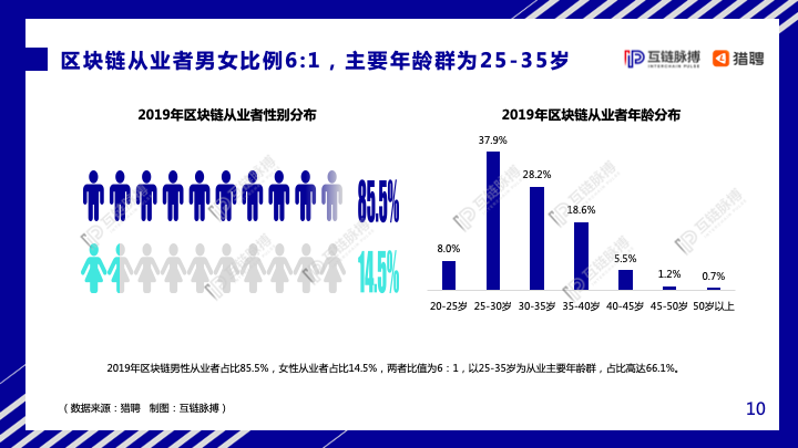 互链脉搏&#038;猎聘：2020年中国区块链人才发展研究报告