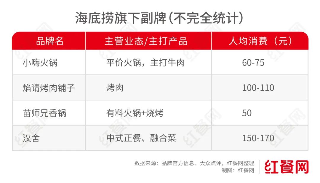 押注烤肉赛道，海底捞要再造一个“海底捞”？