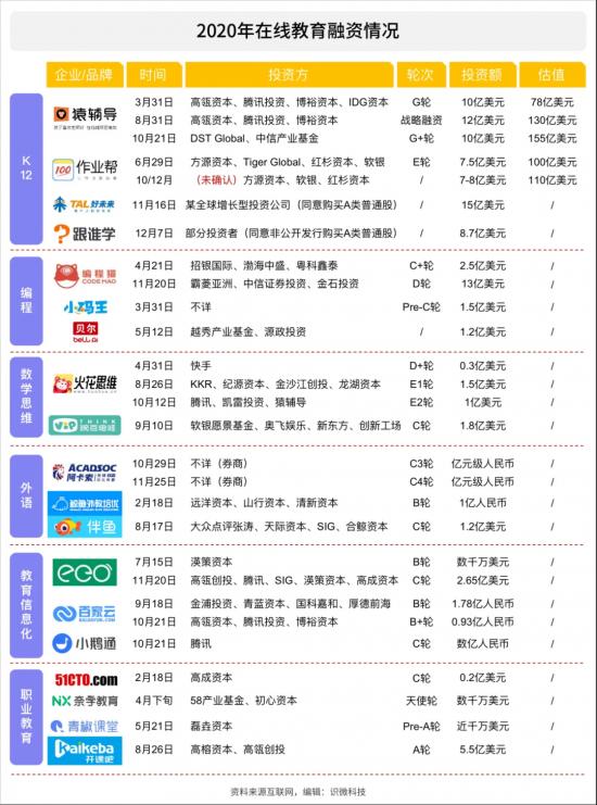 作业帮们的2020年，狂奔突进与隐忧渐显