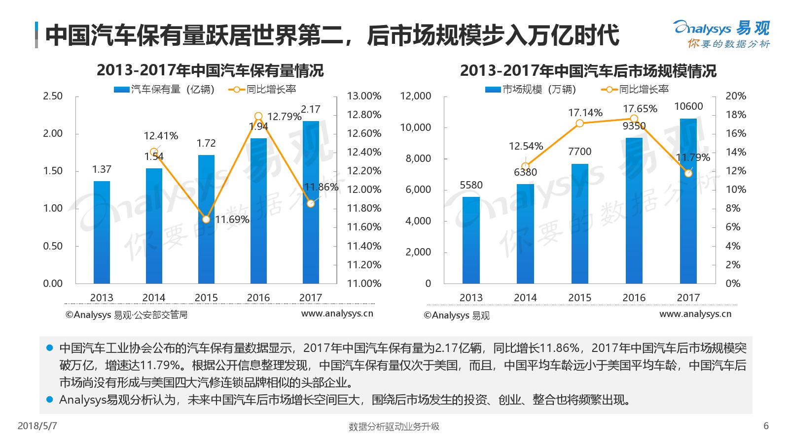 易观：2018中国汽车后市场电商年度综合分析（附下载）