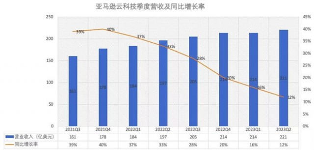 亚马逊云科技Q2营收221亿美元 CEO：生成式AI将带来增长机遇