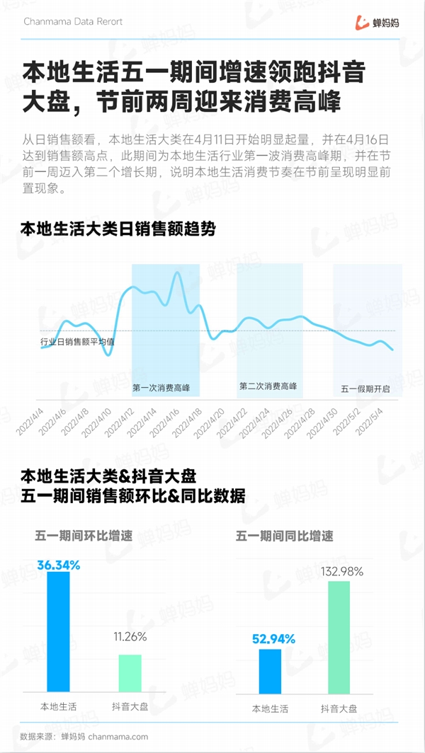 蝉妈妈抖音五一本地生活报告：自播号成销售主力 市场份额超六成 - 