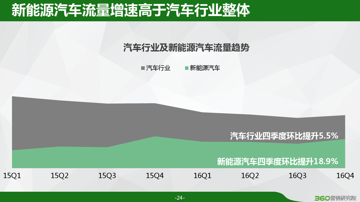 360：2016汽车行业研究报告（附下载）