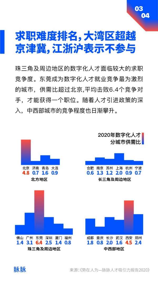 脉脉：择业看重因素中，薪资排第一 - 