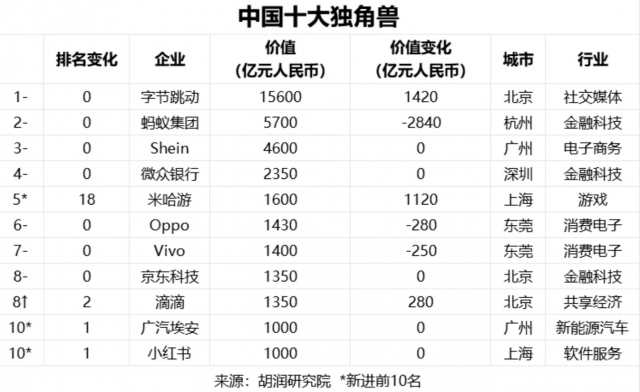 2024胡润全球独角兽榜发布：字节跳动价值居首 OpenAI增长最快