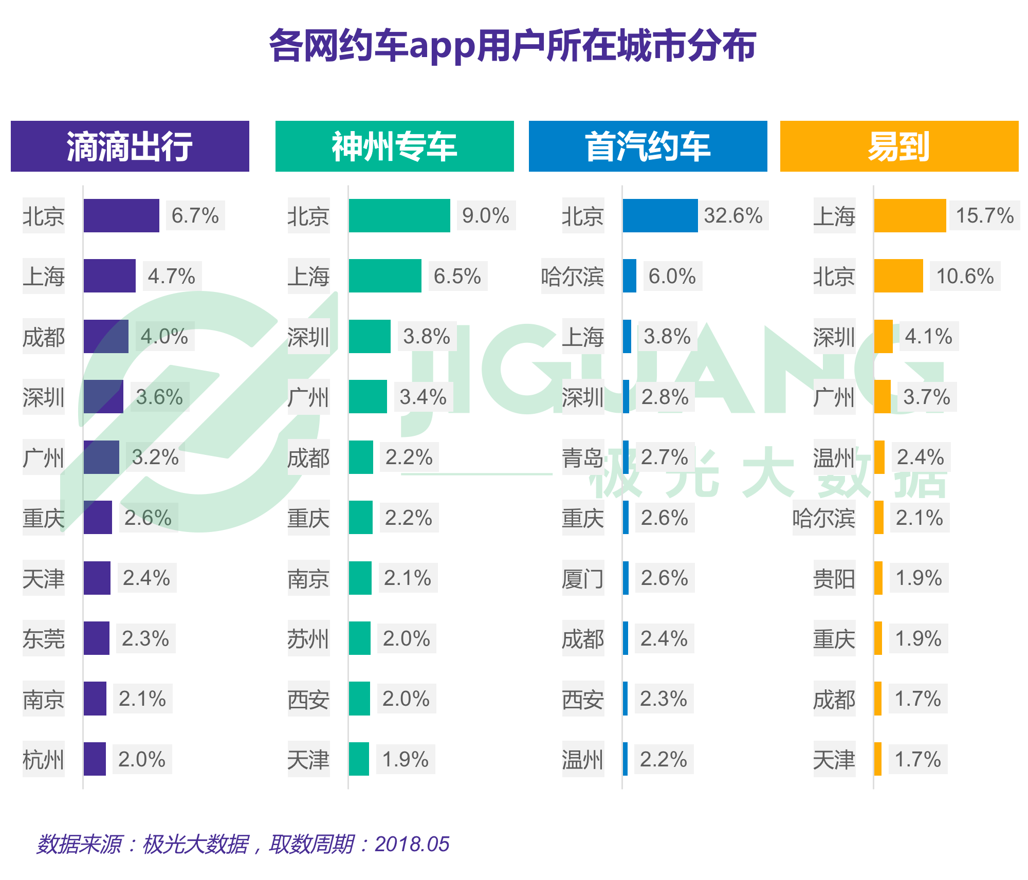 极光大数据：2018年5月专车市场研究报告