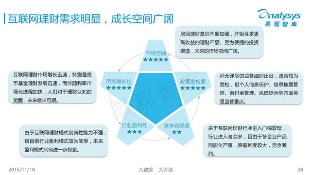 易观国际：2015年中国互联网金融市场专题研究