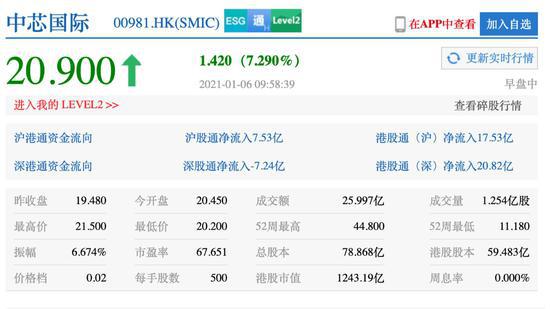 半导体行业价格上涨，中芯国际港股暴涨9%