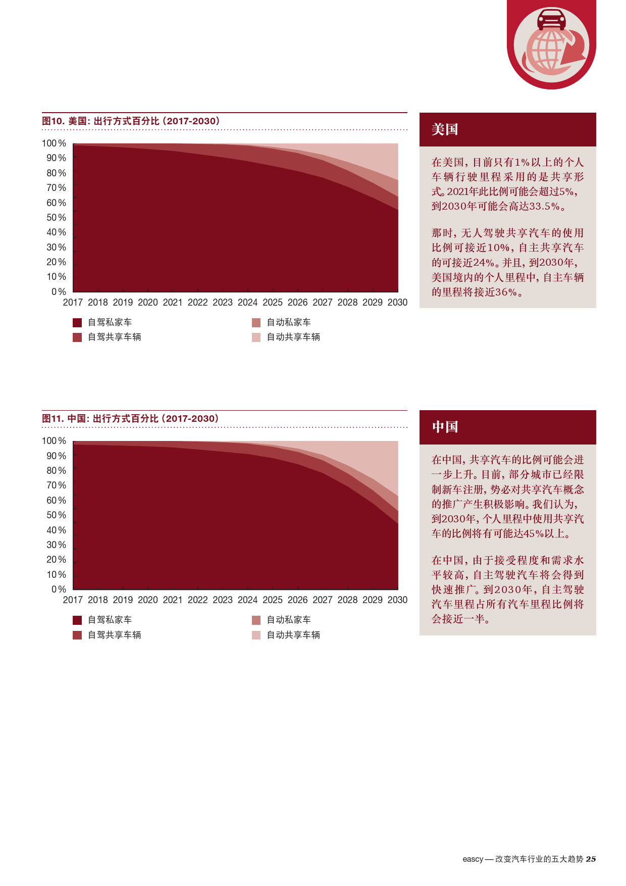 普华永道：改变汽车行业的五大趋势