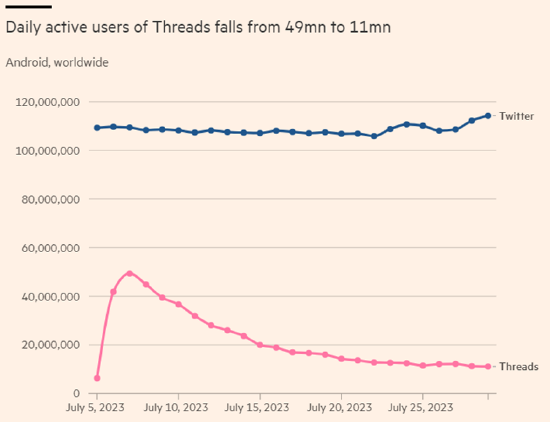 Meta旗下推特竞品Threads的日活用户数快速滑坡：一个月打二折