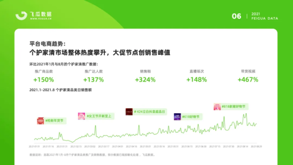 飞瓜数据：2021年个护家清短视频直播营销报告（抖音数据报告） - 