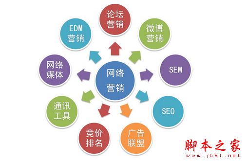 网络营销有哪些方式？最实用的网络营销方法效果大盘点 - 