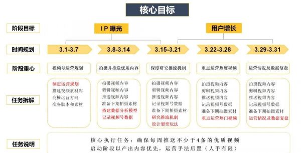 视频号爆款运营方案全流程