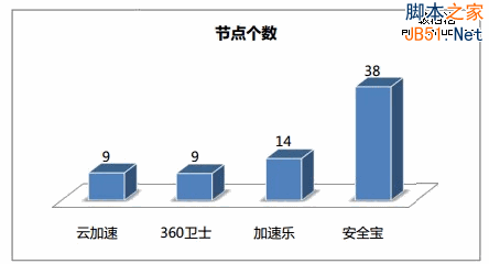 网站加速哪家强？四大免费CDN服务评测大PK - 