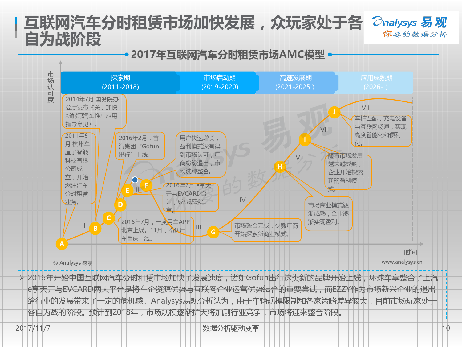 易观：2017中国互联网汽车分时租赁市场专题分析（附下载）