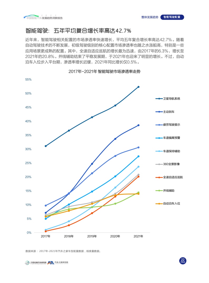 汽车之家：2022中国智能汽车发展趋势洞察报告（附下载）