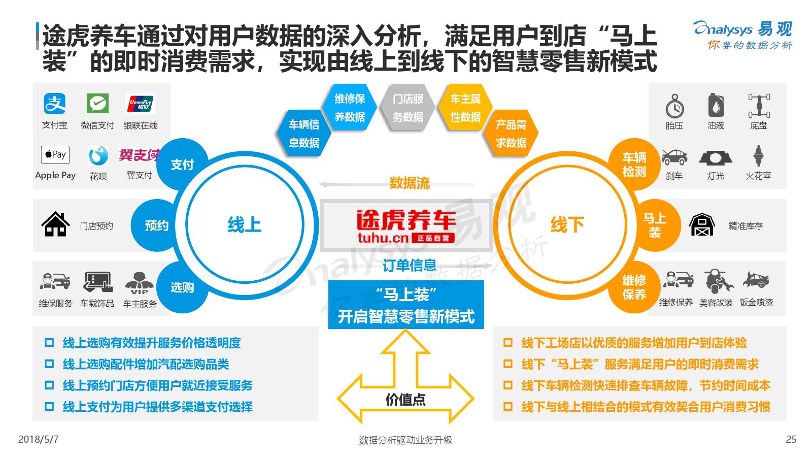 易观：2018中国汽车后市场电商年度综合分析（附下载）