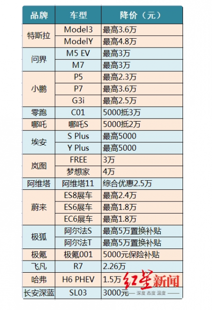 降价10万只是开始！超30个汽车品牌花式打价格战 日系、德系车被卷到崩溃