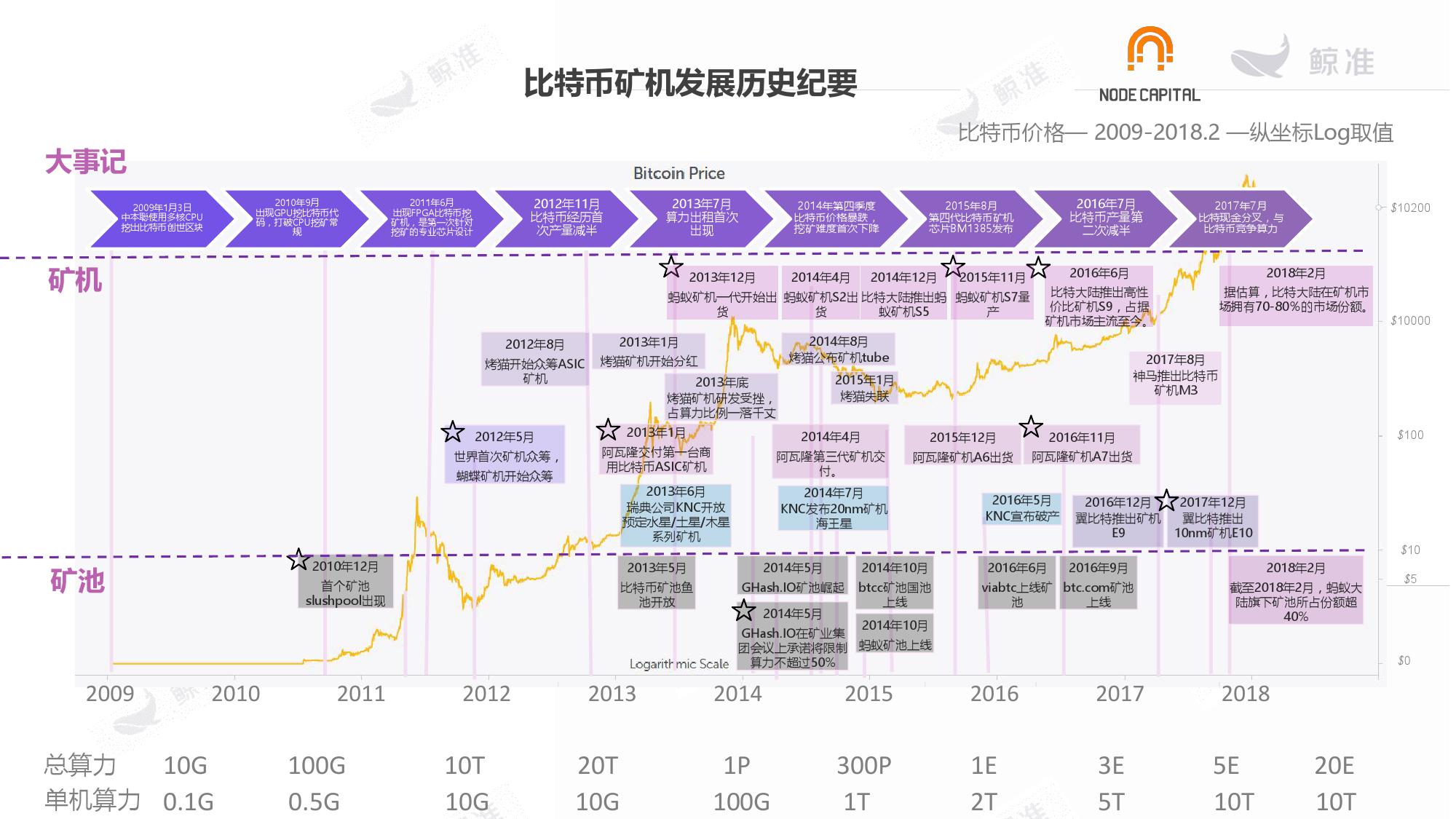 鲸准研究院：矿机发展史最全盘点（附下载）