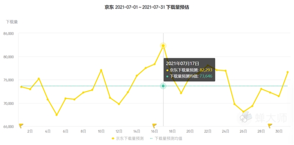 蝉大师7月app应用排行榜出炉：淘特一鸣惊人 抖音败于小弟 - 