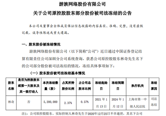 游族网络：原控股股东林奇所持0.57%公司股份被司法冻结